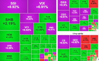 Chứng khoán ngày 5-11: Có thể nắm giữ cổ phiếu trên đà tăng giá