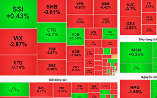 Chứng khoán ngày 6-11: VN-Index sẽ tăng giảm đan xen