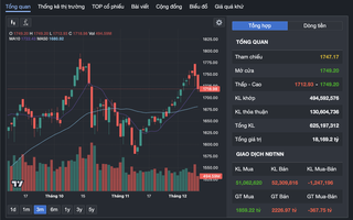 VN-Index giảm sâu hơn 28 điểm