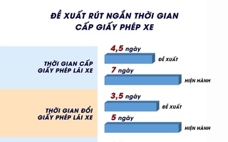 Giảm thời gian cấp, đổi GPLX: Hợp lý, hợp lẽ