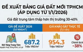 Bảng giá đất dự kiến áp dụng ở TPHCM cao hay thấp?