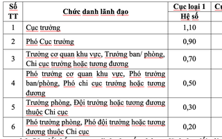 Bộ Nội vụ đề xuất điều chỉnh phụ cấp chức vụ lãnh đạo, áp dụng từ 1-1-2026