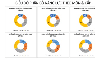 Công bố kết quả khảo sát năng lực tiếng Anh của cán bộ, giáo viên TP HCM