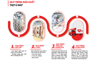 Doanh nghiệp sở hữu quy trình sản xuất thịt ủ mát chuẩn Âu