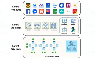 Ứng dụng công nghệ blockchain vào hạ tầng số quốc gia
