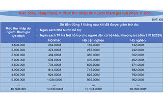 Tăng mạnh mức hỗ trợ BHXH tự nguyện