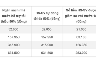 Giảm mạnh mức đóng BHYT cho học sinh, sinh viên
