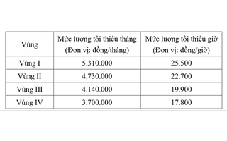 Đề xuất tăng lương tối thiểu vùng 7,2% từ 1-1-2026