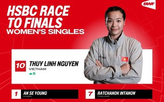 Nguyễn Thùy Linh trở lại top 20 thế giới, có cơ hội dự World Tour Finals