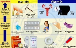 Suýt chết vì dùng thuốc tránh thai suốt 10 năm
