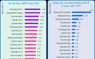 Công bố tăng trưởng GRDP của 34 tỉnh, thành phố, địa phương nào dẫn đầu?