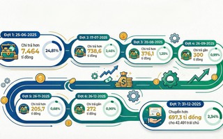 Hơn 10.000 tỉ đồng đã về tay trái chủ trong vụ án kinh tế lớn nhất từ trước đến nay