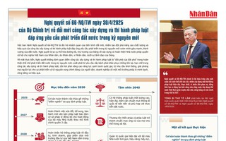 Infographic: Nghị quyết 66-NQ/TW về đổi mới công tác xây dựng và thi hành pháp luật