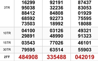 Xổ số miền Nam: Sáng 14-3, chưa tìm ra chính xác nơi trúng 3 giải độc đắc
