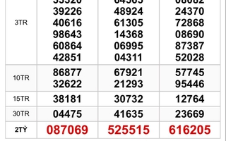 Sáng 17-3, lộ diện nơi trúng 2 giải độc đắc của xổ số miền Nam