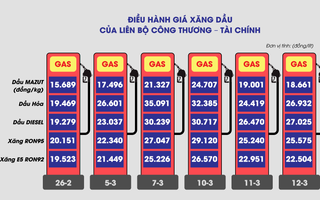 Kịch bản hạ nhiệt giá xăng dầu