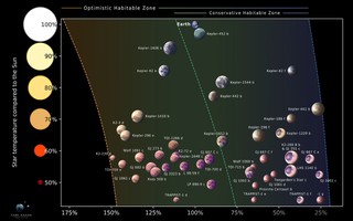 Xác định 45 hành tinh có khả năng sống được cao nhất