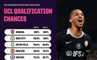 Siêu máy tính dự đoán đội Ngoại hạng Anh dễ lỡ vé dự Champions League