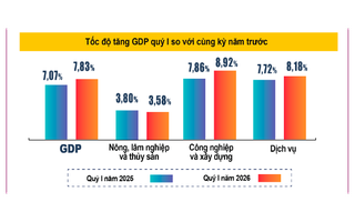 GDP quý I/2026 của Việt Nam tăng 7,83%