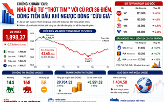 Chứng khoán 13-5: Điều gì khiến cổ phiếu dầu khí bùng nổ?