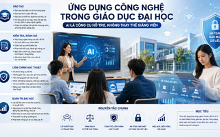 Giảng dạy ĐH: AI không thể thay vai giảng viên