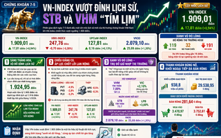 Chứng khoán 7-5: VN-Index vượt đỉnh lịch sử, sao nhà đầu tư không vui?