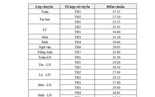 TPHCM: Trường Phổ thông Năng khiếu công bố điểm chuẩn lớp 10