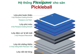 Hệ sơn sân thể thao Flexipave - Chuẩn ITF, chuẩn kỹ thuật, chuẩn trải nghiệm