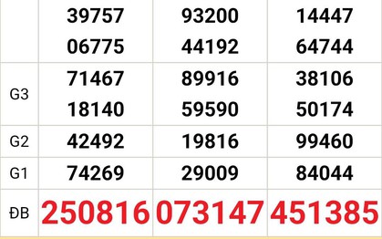 Xổ số miền Nam: Độc đắc “nổ” 2 ngày liên tiếp ở Tây Ninh gây sốt mạng xã hội