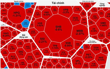 Khối ngoại bán ròng mạnh, cổ phiếu VIC hết "gánh" nổi chỉ số