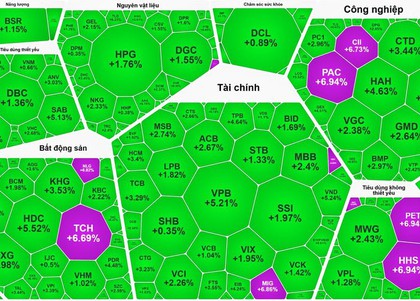 VN-Index phục hồi gần 24 điểm, cổ phiếu ngân hàng, bất động sản dẫn sóng