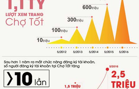 Chợ Tốt vượt mốc 1,1 tỉ lượt xem