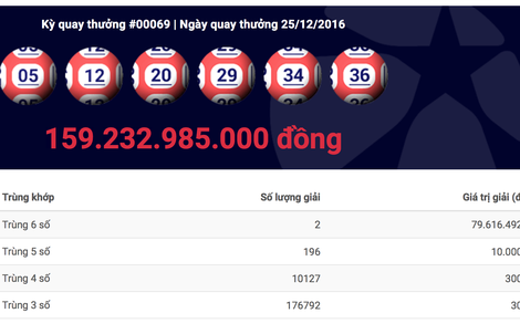 Cùng lúc 2 người trúng giải Jackpot 160 tỉ đồng