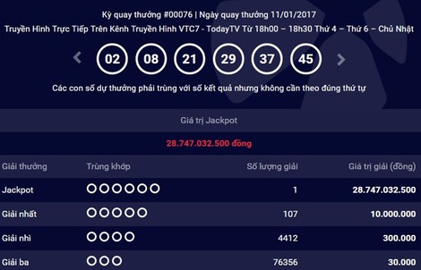 Người thứ 11 trúng Jackpot gần 29 tỉ đồng