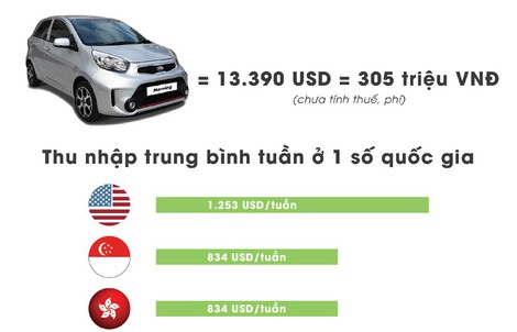 Người Việt phải 'cày' bao lâu để mua được ô tô