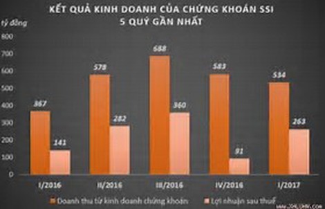 Vốn hóa nhiều công ty chứng khoán vượt mốc nghìn tỷ