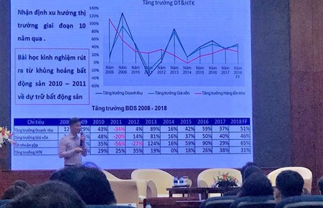Lợi nhuận doanh nghiệp bất động sản tăng 65%