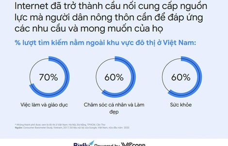 Xu hướng tìm kiếm của người Việt năm 2020 - cơ hội cho doanh nghiệp