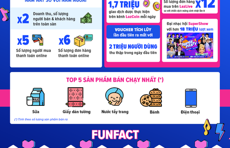 Lazada-doanh thu bán hàng lễ hội mua sắm tăng gấp đôi