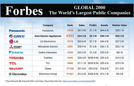 GREE tiếp tục lọt top 2000 công ty lớn nhất thế giới của Forbes