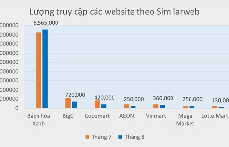 Top 5 sàn TMĐT đình đám Việt Nam gọi tên Bách hóa Xanh: 9 triệu lượt truy cập, gấp 60 lần các tên tuổi cùng ngành