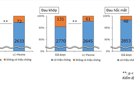 Lợi ích bất ngờ từ khuẩn LC-Plasma với bệnh sốt xuất huyết