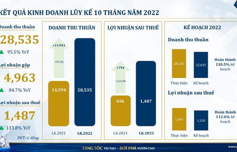 Sau 10 tháng, PNJ đã vượt xa kế hoạch của năm 2022