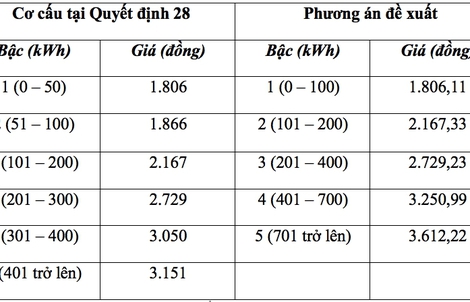 Tiền điện sinh hoạt thay đổi thế nào khi rút ngắn còn 5 bậc?