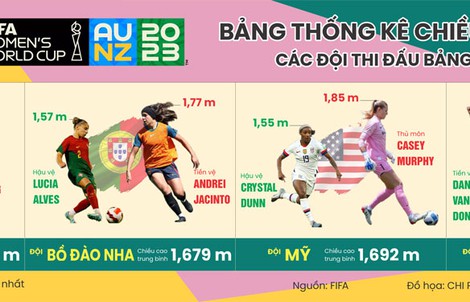 Vòng chung kết World Cup 2023: Hiến kế để đội nữ Việt Nam chống bóng bổng