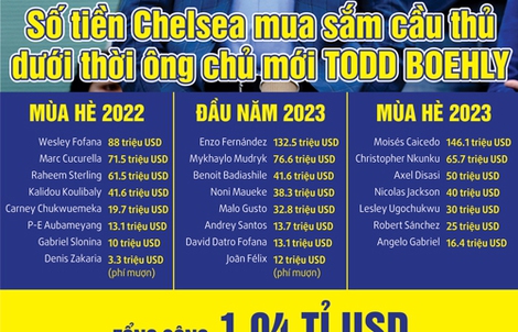 Chặn cơn mua sắm điên cuồng của Chelsea