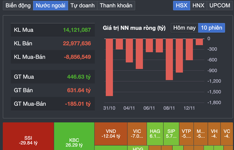 Chứng khoán thủng mốc 1.240 điểm, nhà đầu tư lại "toát mồ hôi"