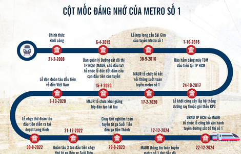 Cú hích để TP HCM bứt phá