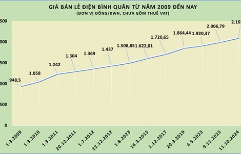 Giá điện điều chỉnh 2 tháng/lần: Ổn không?