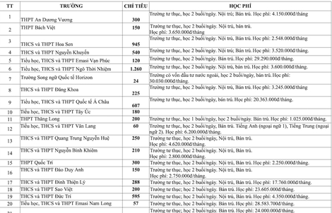 Nhiều trường tư thục TP HCM lại tăng học phí chóng mặt